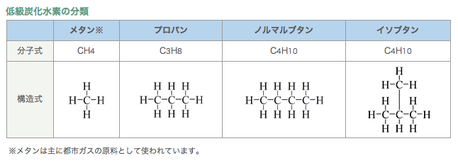 低級炭化水素の分類
